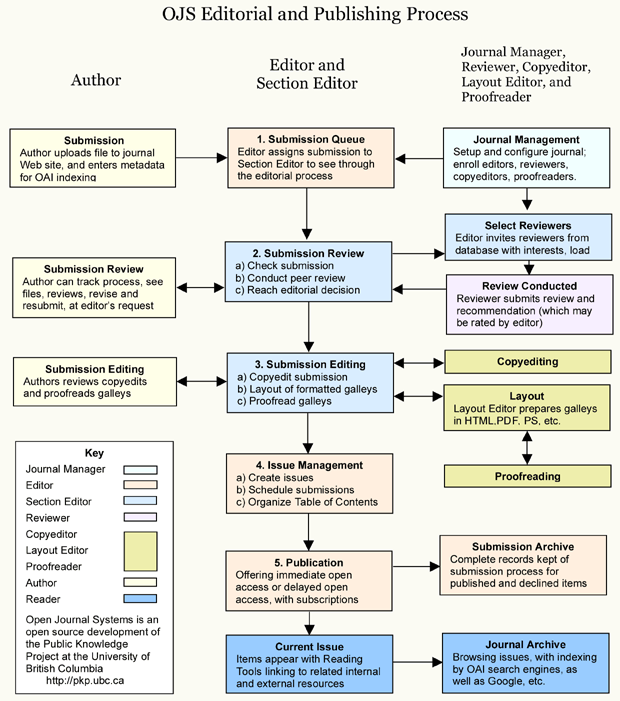 Processo editoriale e di pubblicazione con OJS